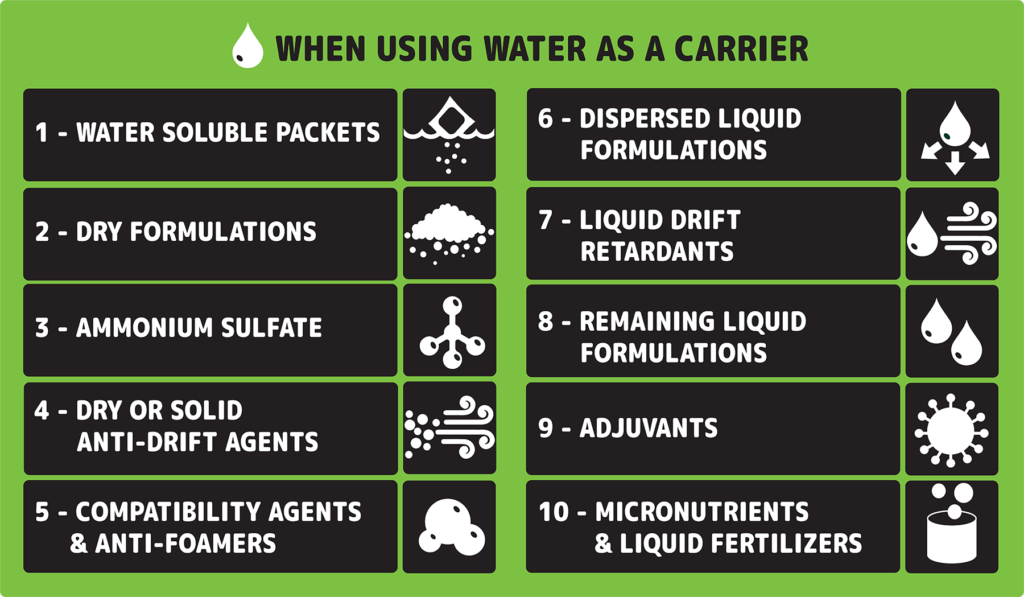 Tank mixing order when using water as a carrier